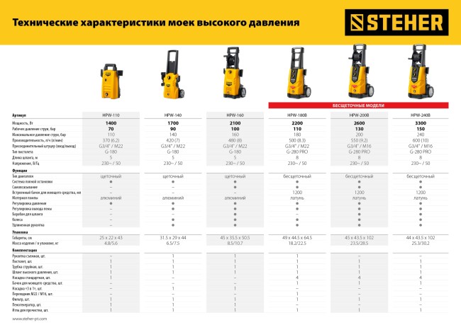 STEHER 160 Атм, 2100 Вт, мойка высокого давления, пистолет G-180 (HPW-160)