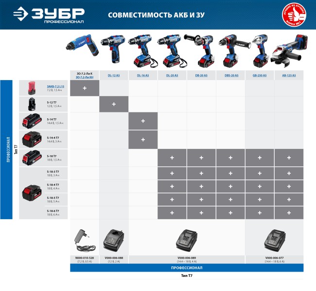ЗУБР Профессионал аккумулятор 7.2 В, 1.5 Ач Li-Ion